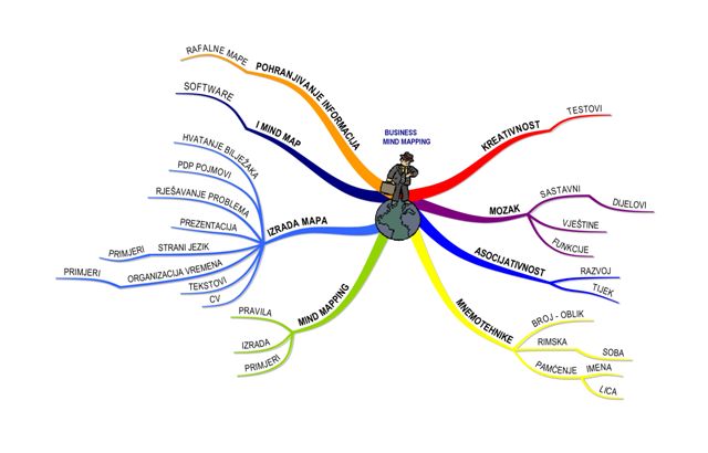 Business mind mapping